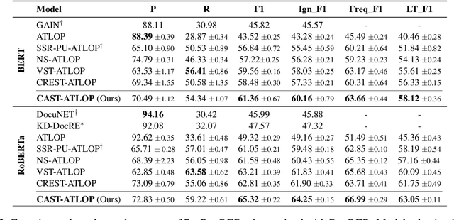 Figure 4 for Class-Adaptive Self-Training for Relation Extraction with Incompletely Annotated Training Data
