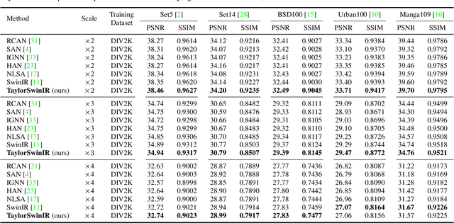 Figure 4 for A Low-Resolution Image is Worth 1x1 Words: Enabling Fine Image Super-Resolution with Transformers and TaylorShift