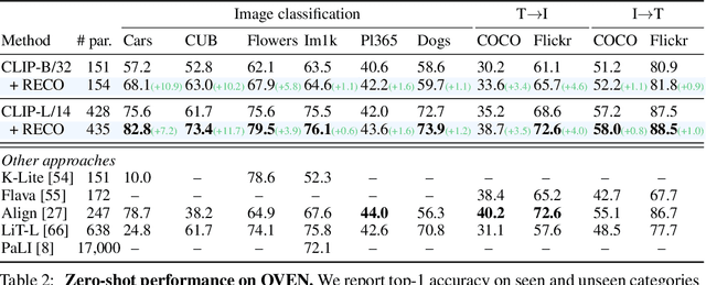 Figure 2 for Retrieval-Enhanced Contrastive Vision-Text Models