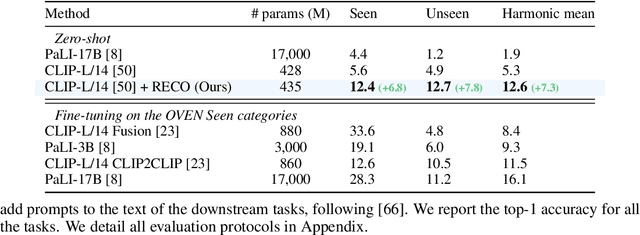 Figure 4 for Retrieval-Enhanced Contrastive Vision-Text Models