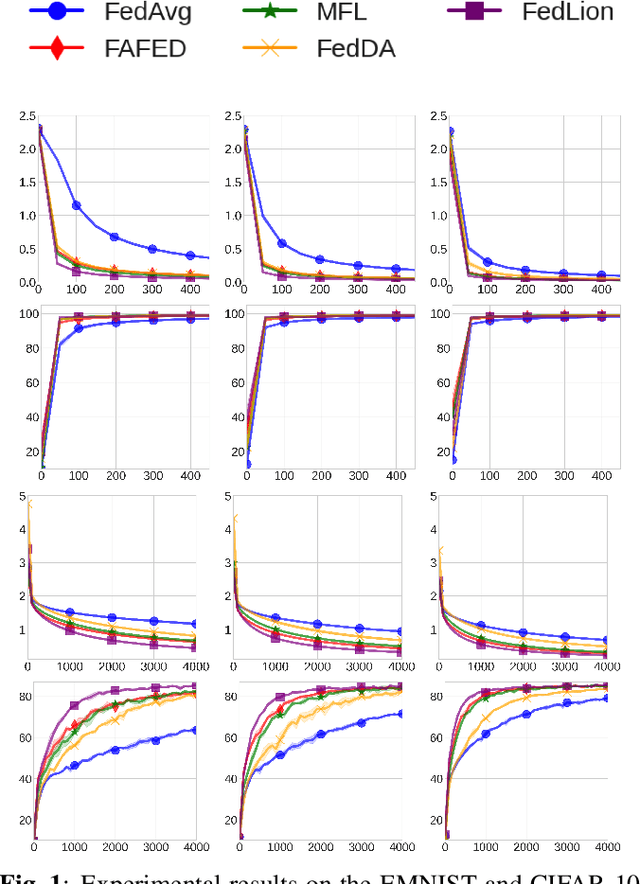 Figure 1 for FedLion: Faster Adaptive Federated Optimization with Fewer Communication