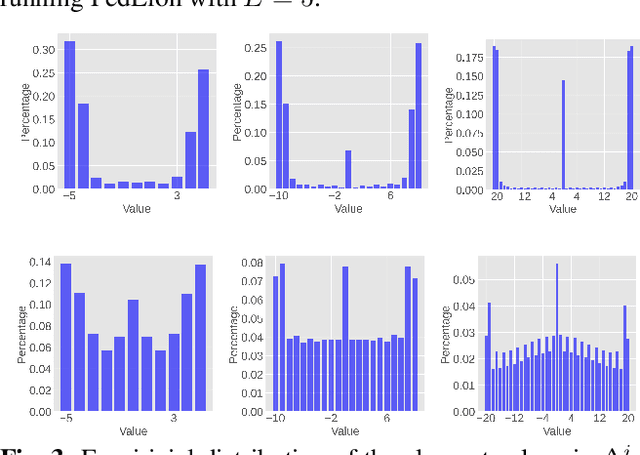 Figure 3 for FedLion: Faster Adaptive Federated Optimization with Fewer Communication