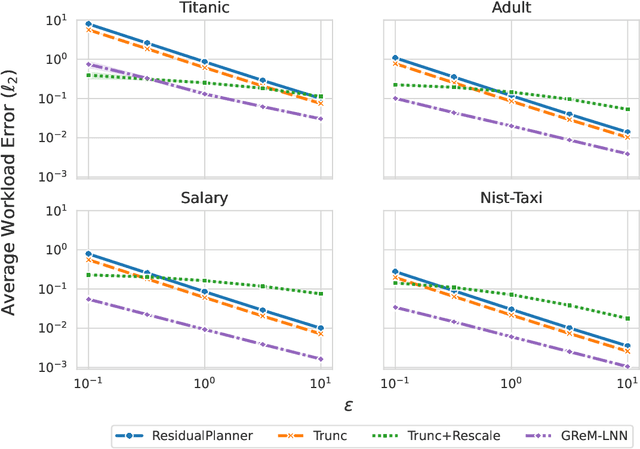 Figure 4 for Efficient and Private Marginal Reconstruction with Local Non-Negativity