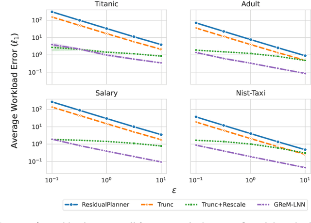 Figure 2 for Efficient and Private Marginal Reconstruction with Local Non-Negativity