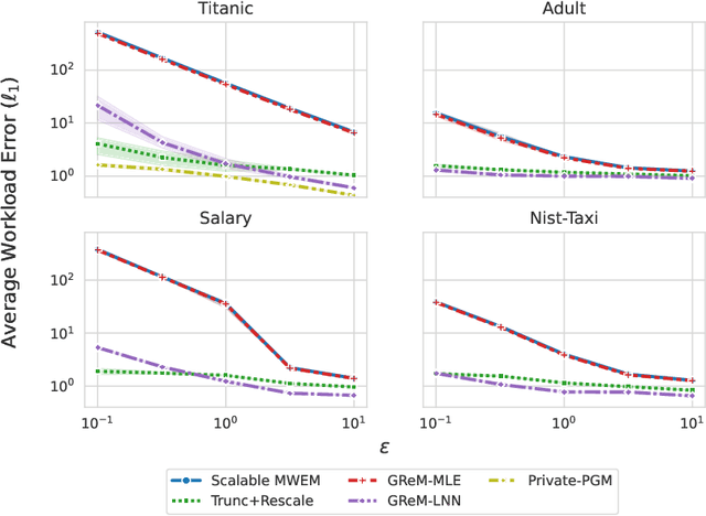 Figure 3 for Efficient and Private Marginal Reconstruction with Local Non-Negativity