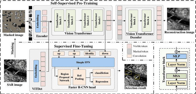 Figure 1 for Enhancing SAR Object Detection with Self-Supervised Pre-training on Masked Auto-Encoders