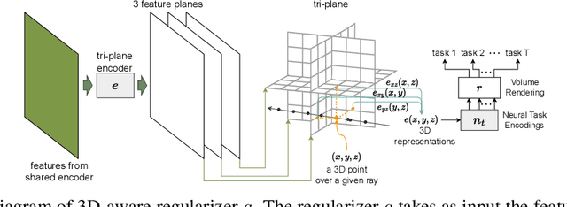 Figure 3 for Multi-task Learning with 3D-Aware Regularization