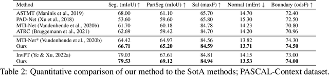 Figure 4 for Multi-task Learning with 3D-Aware Regularization