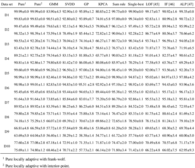 Figure 4 for Locally Adaptive One-Class Classifier Fusion with Dynamic $\ell$p-Norm Constraints for Robust Anomaly Detection