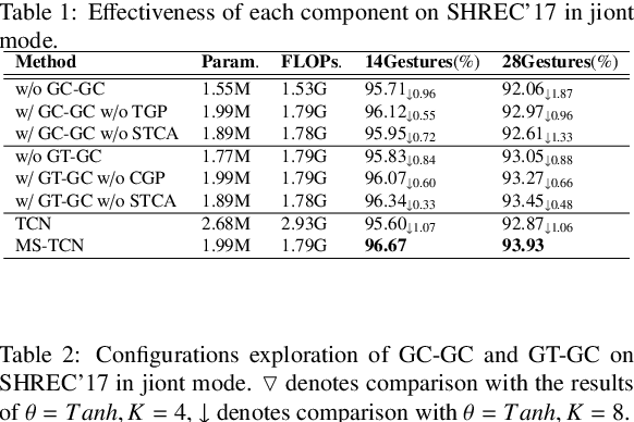 Figure 2 for DSTSA-GCN: Advancing Skeleton-Based Gesture Recognition with Semantic-Aware Spatio-Temporal Topology Modeling