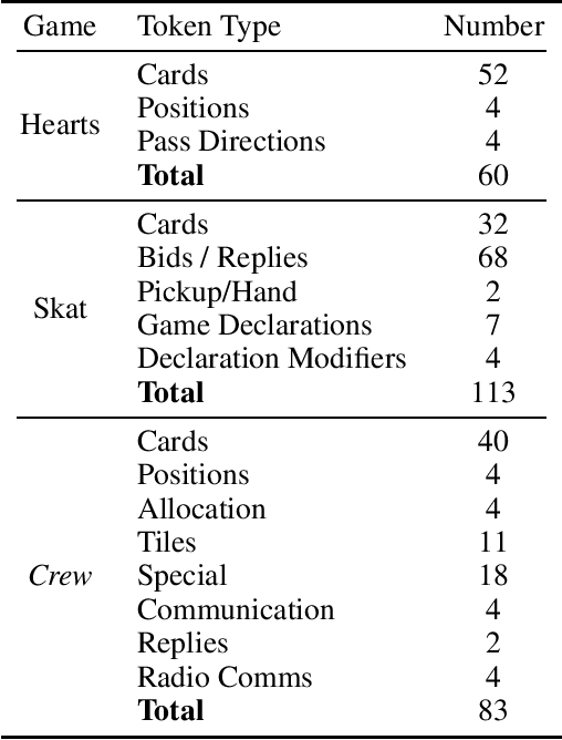 Figure 2 for Transformer Based Planning in the Observation Space with Applications to Trick Taking Card Games