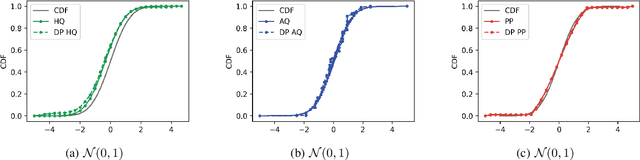 Figure 1 for Differentially Private Distribution Estimation Using Functional Approximation