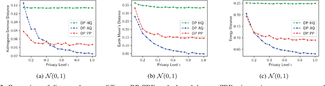 Figure 2 for Differentially Private Distribution Estimation Using Functional Approximation