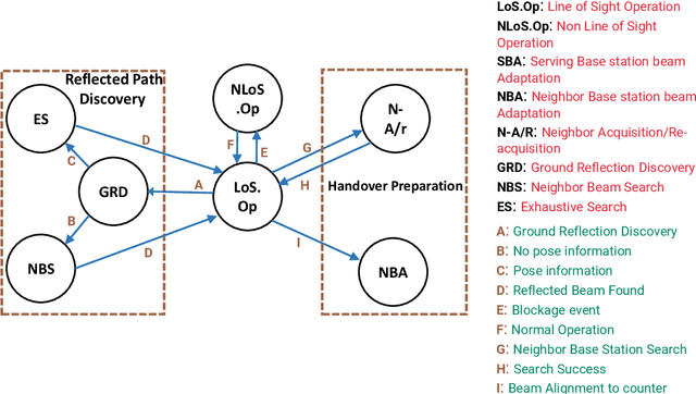Figure 4 for TERRA: Beam Management for Outdoor mm-Wave Networks