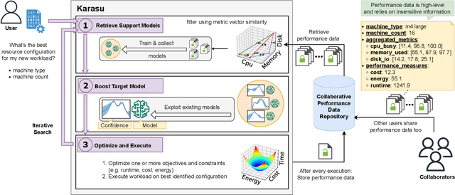 Figure 1 for Karasu: A Collaborative Approach to Efficient Cluster Configuration for Big Data Analytics