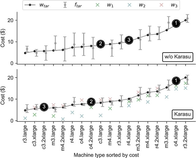 Figure 2 for Karasu: A Collaborative Approach to Efficient Cluster Configuration for Big Data Analytics