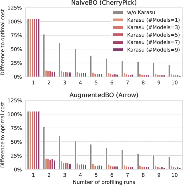Figure 3 for Karasu: A Collaborative Approach to Efficient Cluster Configuration for Big Data Analytics