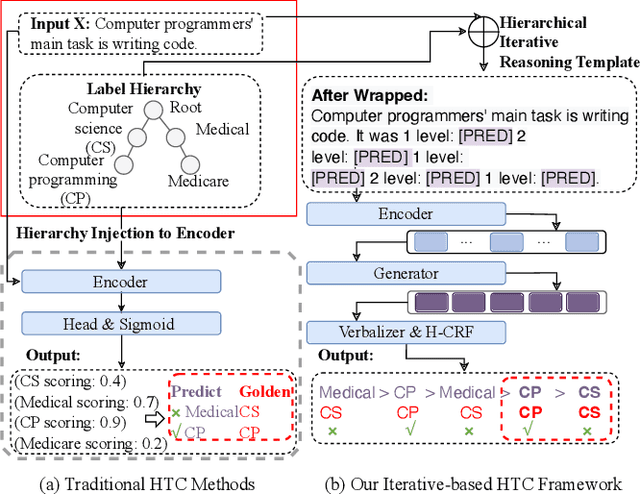 Figure 1 for Domain-Hierarchy Adaptation via Chain of Iterative Reasoning for Few-shot Hierarchical Text Classification