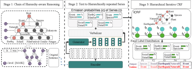 Figure 3 for Domain-Hierarchy Adaptation via Chain of Iterative Reasoning for Few-shot Hierarchical Text Classification