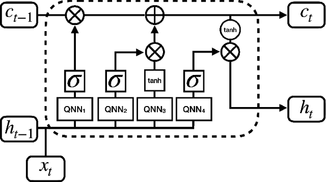 Figure 3 for Quantum Long Short-term Memory with Differentiable Architecture Search