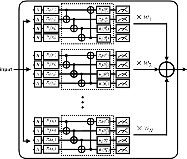 Figure 4 for Quantum Long Short-term Memory with Differentiable Architecture Search