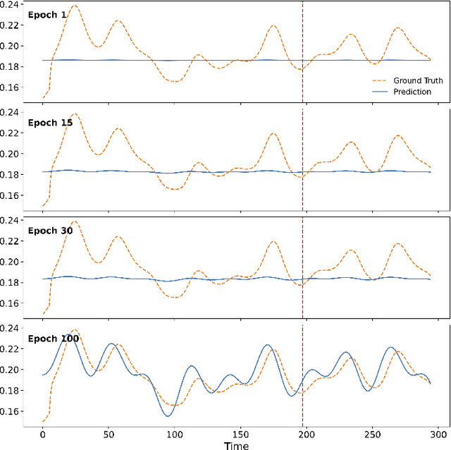 Figure 2 for Quantum Long Short-term Memory with Differentiable Architecture Search