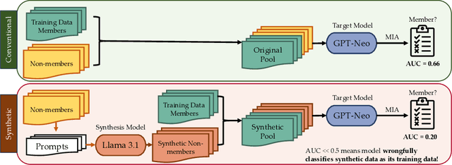 Figure 1 for Synthetic Data Can Mislead Evaluations: Membership Inference as Machine Text Detection