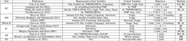 Figure 2 for Towards Fully Automated Decision-Making Systems for Greenhouse Control: Challenges and Opportunities