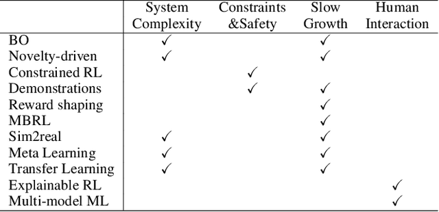Figure 3 for Towards Fully Automated Decision-Making Systems for Greenhouse Control: Challenges and Opportunities