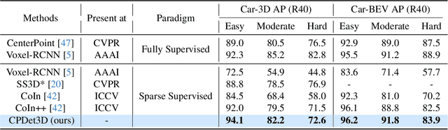 Figure 4 for Learning Class Prototypes for Unified Sparse Supervised 3D Object Detection