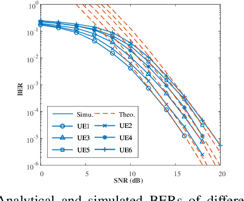 Figure 3 for Advanced Codebook Design for SCMA-aided NTNs With Randomly Distributed Users