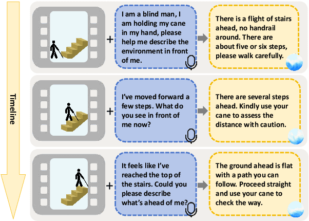 Figure 1 for "I Can See Forever!": Evaluating Real-time VideoLLMs for Assisting Individuals with Visual Impairments