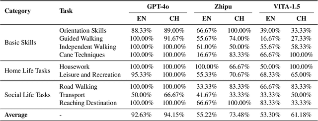 Figure 2 for "I Can See Forever!": Evaluating Real-time VideoLLMs for Assisting Individuals with Visual Impairments