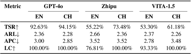 Figure 4 for "I Can See Forever!": Evaluating Real-time VideoLLMs for Assisting Individuals with Visual Impairments