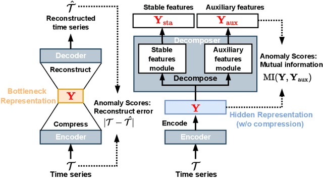 Figure 1 for An Encode-then-Decompose Approach to Unsupervised Time Series Anomaly Detection on Contaminated Training Data--Extended Version