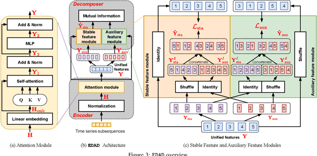 Figure 4 for An Encode-then-Decompose Approach to Unsupervised Time Series Anomaly Detection on Contaminated Training Data--Extended Version