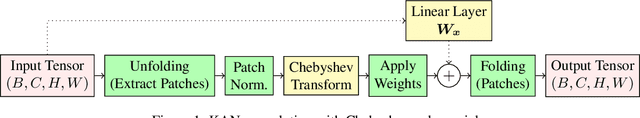 Figure 1 for Residual Kolmogorov-Arnold Network for Enhanced Deep Learning