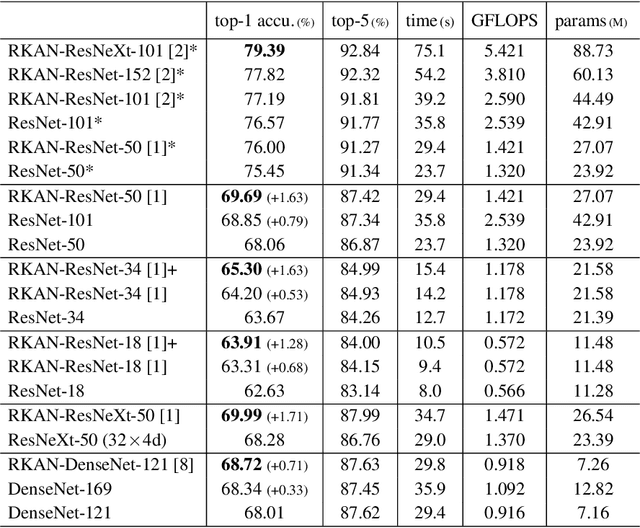 Figure 4 for Residual Kolmogorov-Arnold Network for Enhanced Deep Learning