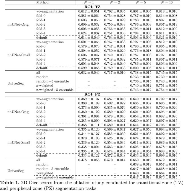 Figure 3 for Empirical Analysis of a Segmentation Foundation Model in Prostate Imaging