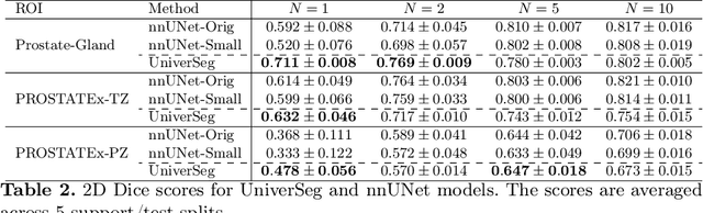 Figure 4 for Empirical Analysis of a Segmentation Foundation Model in Prostate Imaging