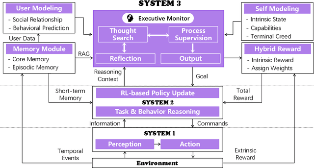 Figure 3 for Sophia: A Persistent Agent Framework of Artificial Life