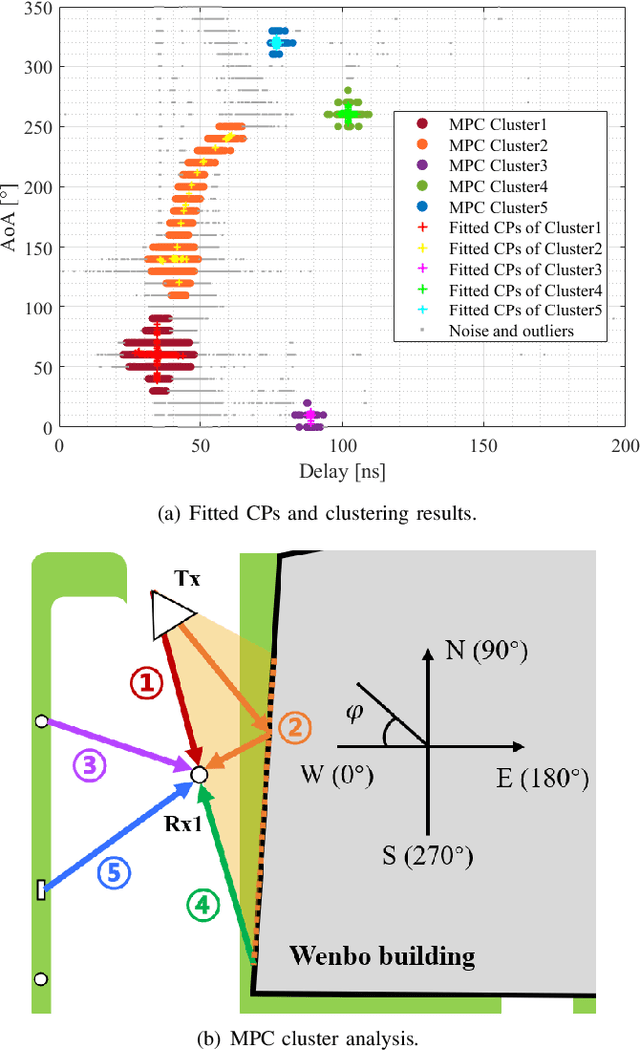 Figure 2 for A Geography-Inspired and Self-Adaptive Clustering Algorithm: A Study in Channel Measurement