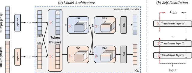 Figure 3 for SmartTrim: Adaptive Tokens and Parameters Pruning for Efficient Vision-Language Models