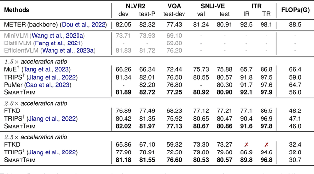 Figure 2 for SmartTrim: Adaptive Tokens and Parameters Pruning for Efficient Vision-Language Models