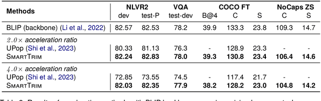 Figure 4 for SmartTrim: Adaptive Tokens and Parameters Pruning for Efficient Vision-Language Models