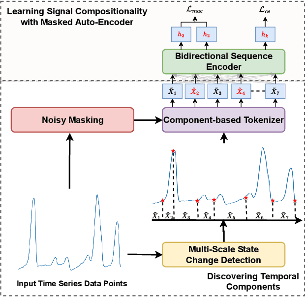 Figure 1 for Capturing Temporal Components for Time Series Classification