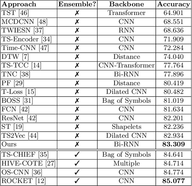 Figure 2 for Capturing Temporal Components for Time Series Classification