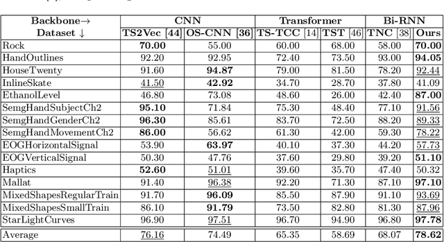 Figure 3 for Capturing Temporal Components for Time Series Classification