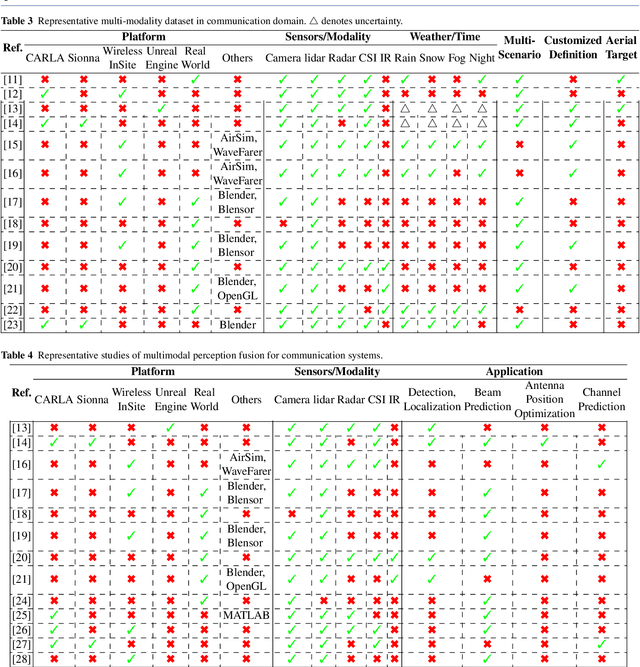 Figure 4 for Large Model Enabled Embodied Intelligence for 6G Integrated Perception, Communication, and Computation Network