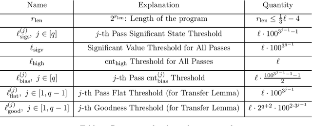 Figure 4 for Tight Time-Space Lower Bounds for Constant-Pass Learning